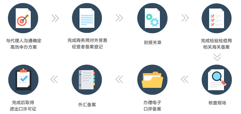 进出口权办理流程